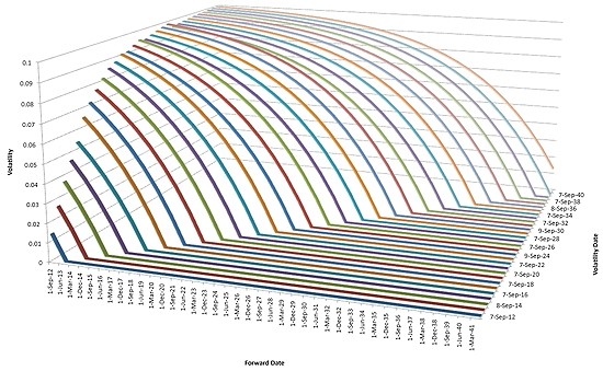 volatility of CPI