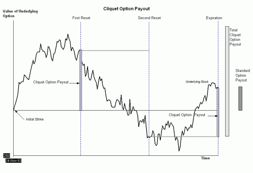 Cliquet Option Payout