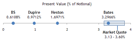 Present Value (% of Notional)