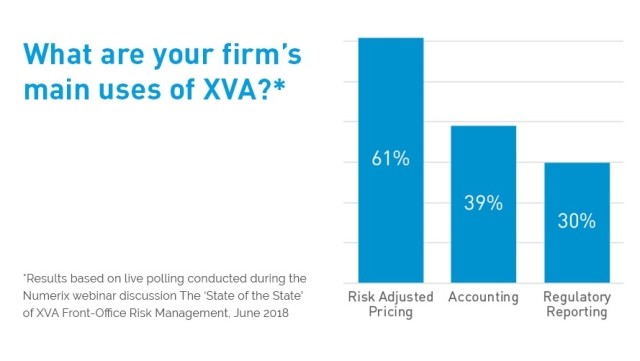 What are your firm's main uses of XVA? Bar Chart