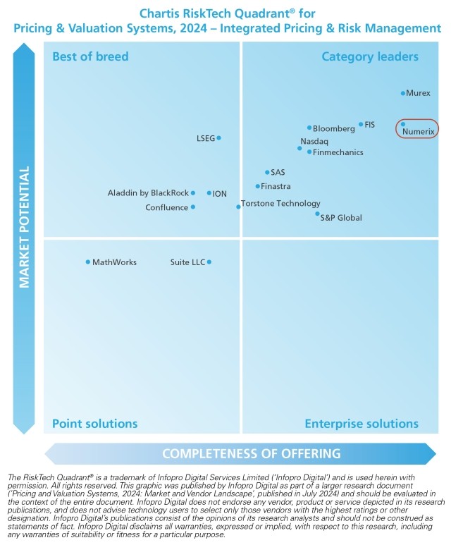 Numerix’s Pricing & Risk Management ranking